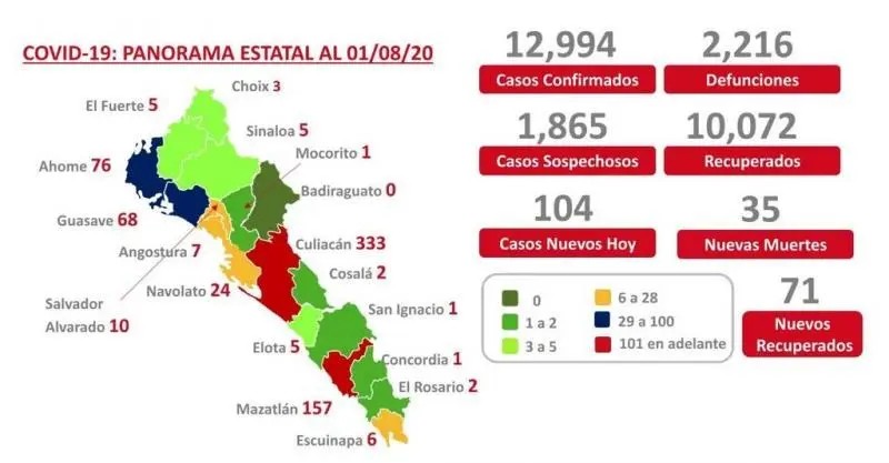 COVID-19. Sinaloa supera las 2 mil 200 muertes y suma 12 mil 994 casos confirmados