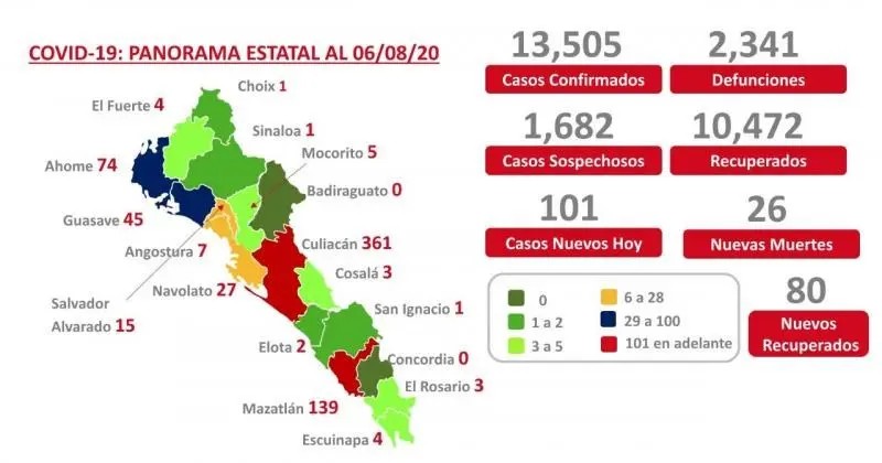 COVID-19. Sinaloa supera los 13 mil 500 casos y suma 2 mil 341 muertes