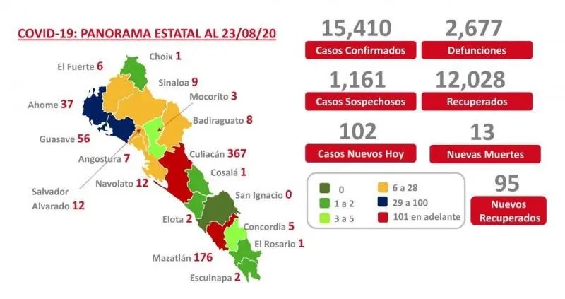 COVID-19. Sinaloa acumula 15 mil 410 casos y 2 mil 677 muertes