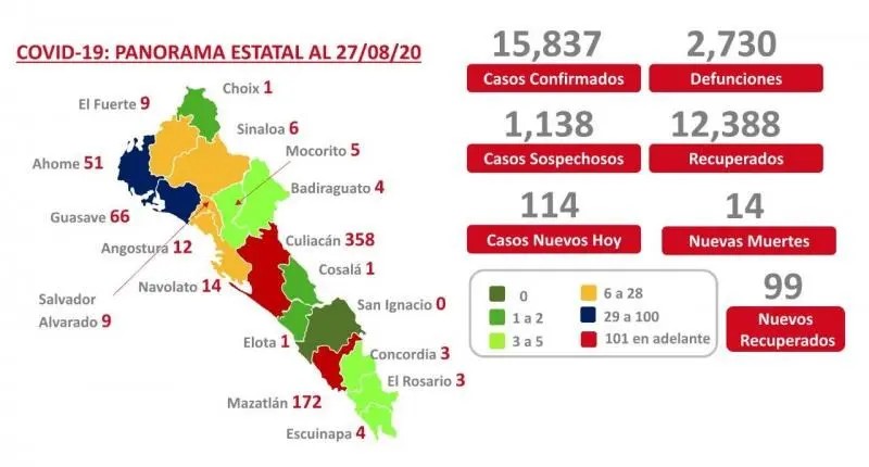 COVID-19. Sinaloa suma 2 mil 730 muertes y 15 mil 837 casos confirmados