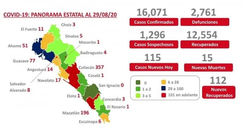 COVID-19. Sinaloa supera los 16 mil casos confirmados y suma 2 mil 761 muertes