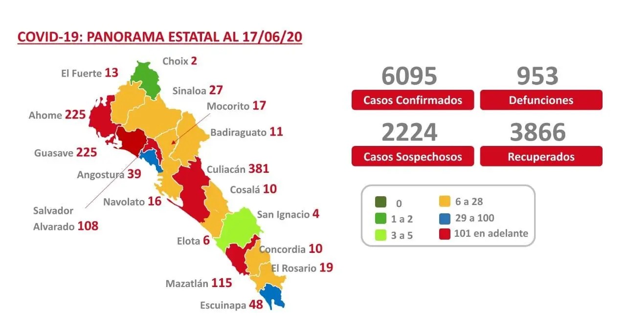 COVID-19: Sinaloa rebasa los 6 mil casos y suma 953 muertes