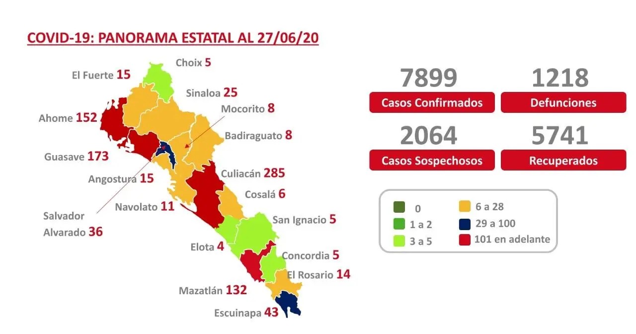 COVID-19. Sinaloa supera las mil 200 muertes y llega a los 7 mil 899