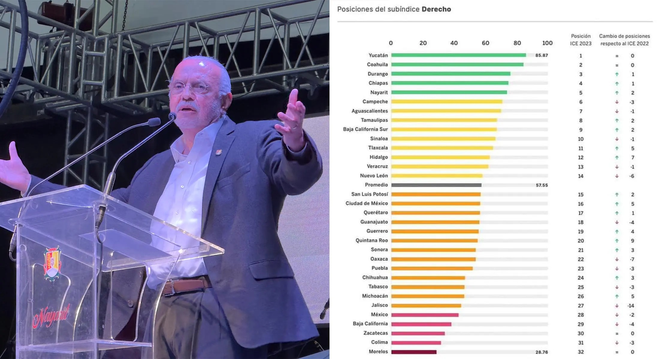 Se mantiene Nayarit como uno de los estados más seguros del país