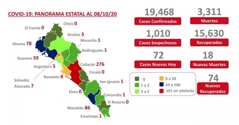 COVID-19. Sinaloa acumula 3 mil 311 muertes y 19 mil 468 contagios