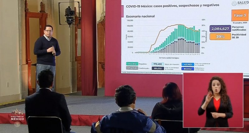 Coronavirus. México suma 83 mil 643 muertes y 814 mil 328 contagios
