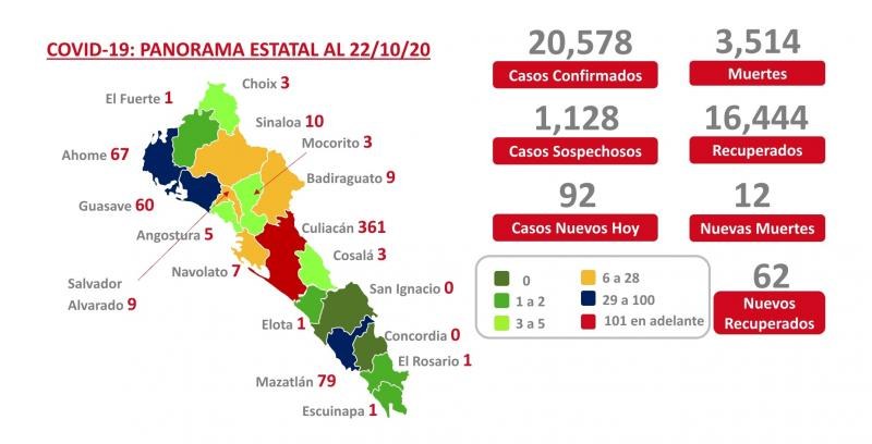 COVID-19. Sinaloa acumula 20 mil 578 contagios y suma 3 mil 514 muertes