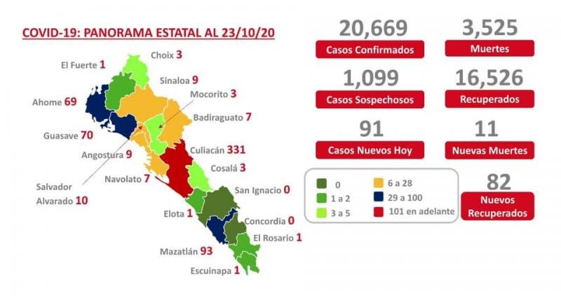COVID-19. Sinaloa acumula 20 mil 669 contagios y suma 3 mil 525 muertes.