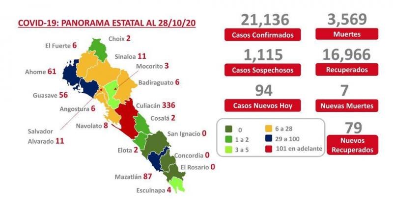 Covid-19. Sinaloa alcanza los 21 mil 136 contagios