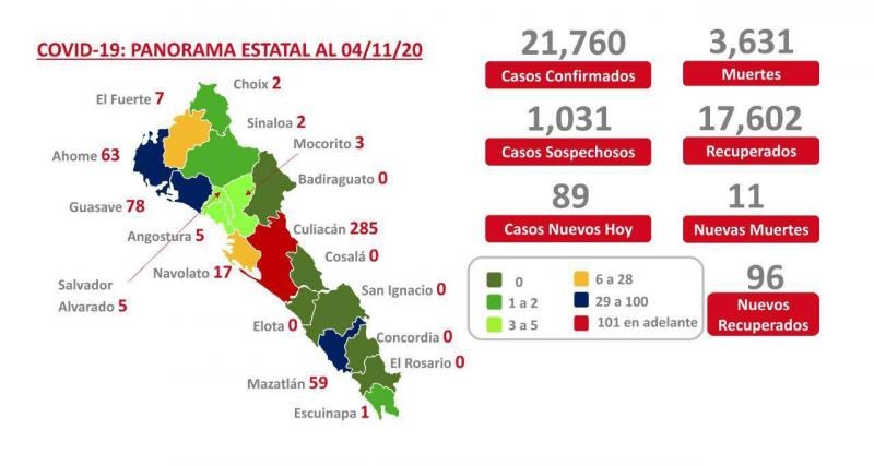 Covid-19. Sinaloa registra 3 mil 631 muertes por el virus